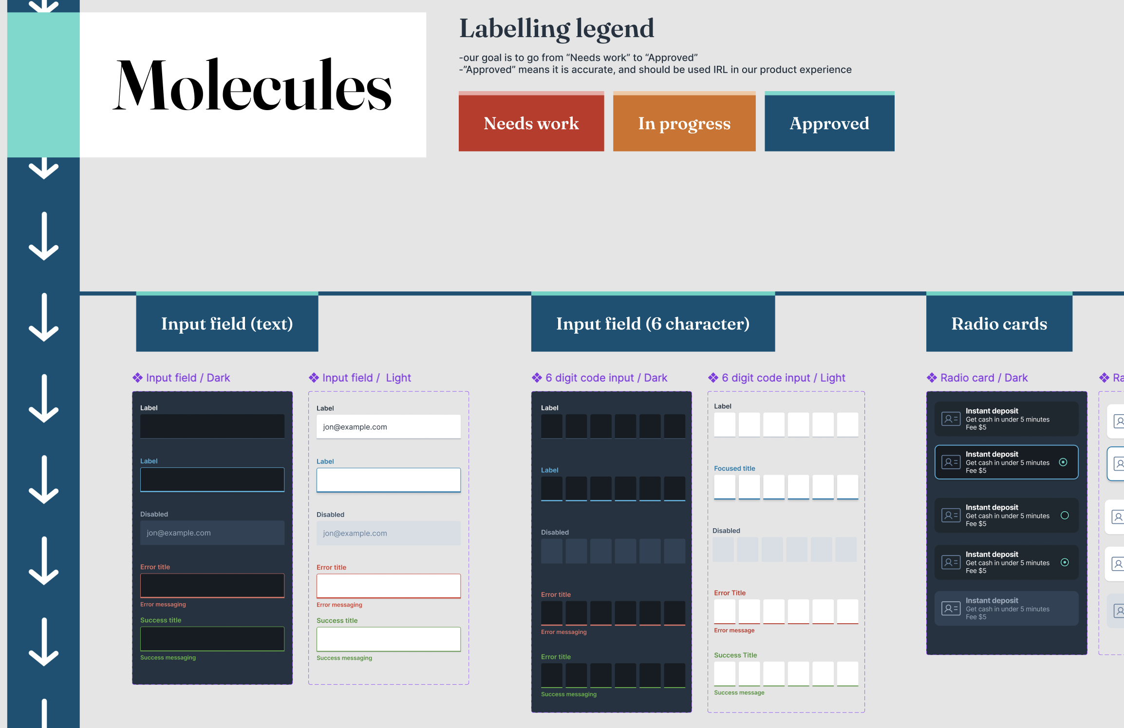 Design system showing input fields and radio cards with dark/light themes and various states including error, disabled, and success