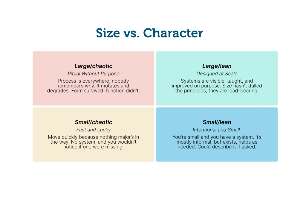 Size vs character diagram by Spencer Goldade. 4 quadrants: Large/chaotic: Ritual Without Purpose. Process is everywhere, nobody remembers why. It mutates and degrades. Form survived; function didn't.
Large/lean: Designed at Scale.
Systems are visible, taught, and improved on purpose. Size hasn't dulled the principles; they are load-bearing.
Small/chaotic: Fast and Lucky.
Move quickly because nothing major’s in the way. No system, and you wouldn't notice if one were missing.
Small/lean: Intentional and Small 
You're small and you have a system. It’s mostly informal, but exists, helps as needed. Could describe it if asked.